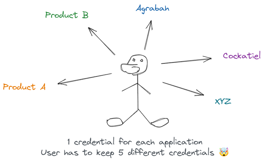 If an organization has 5 products without unified login, the user has to keep 5 credentials to log in to each one, even though he is in the same ecosystem.