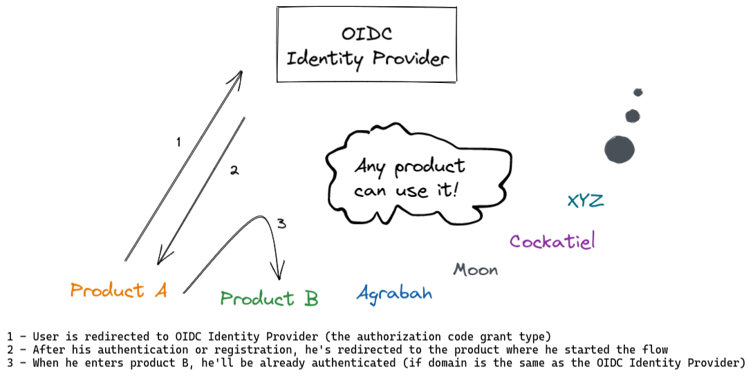 When the user wants to log in on Product A, it goes to another domain, then when he authenticates or registers in there, he's redirected to where he was (Product A). However, if he goes to Product B, he's automatically authenticated, then experiencing an SSO (single sign-on).