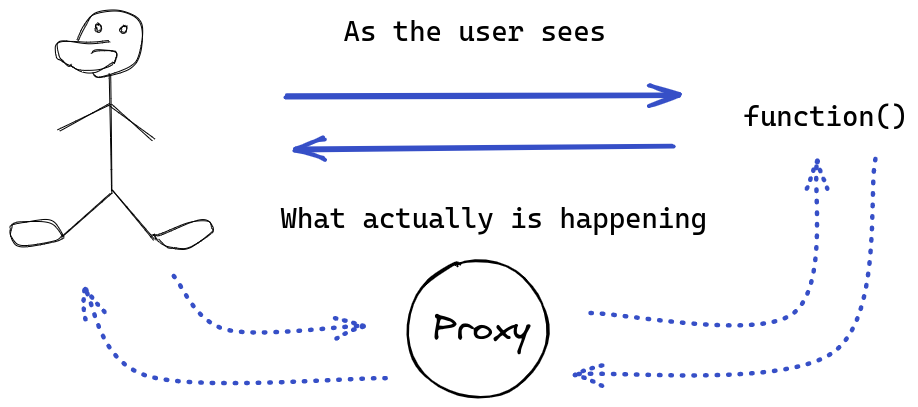 The user executes something, but in the background something more is being executed and may impact what he receives, even though he's not aware of it.