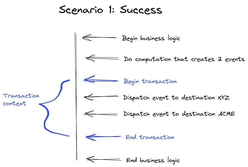 Scenario 1 depicts a happy flow where everything works as expected, including the STOMP transaction.