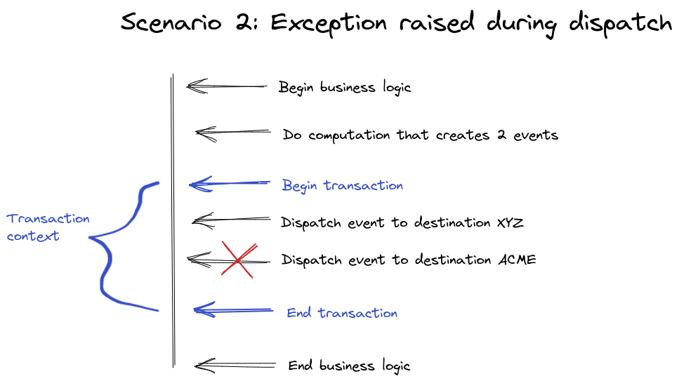 Scenario 2 represents a flow where an exception happens when a published tries to send a message to the ACME destination.