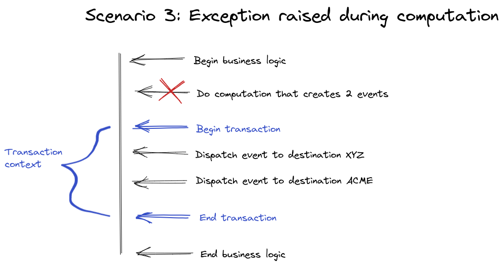 Scenario 3 depicts a flow where an exception is raised during the computation that created 2 events for ACME and XYZ.