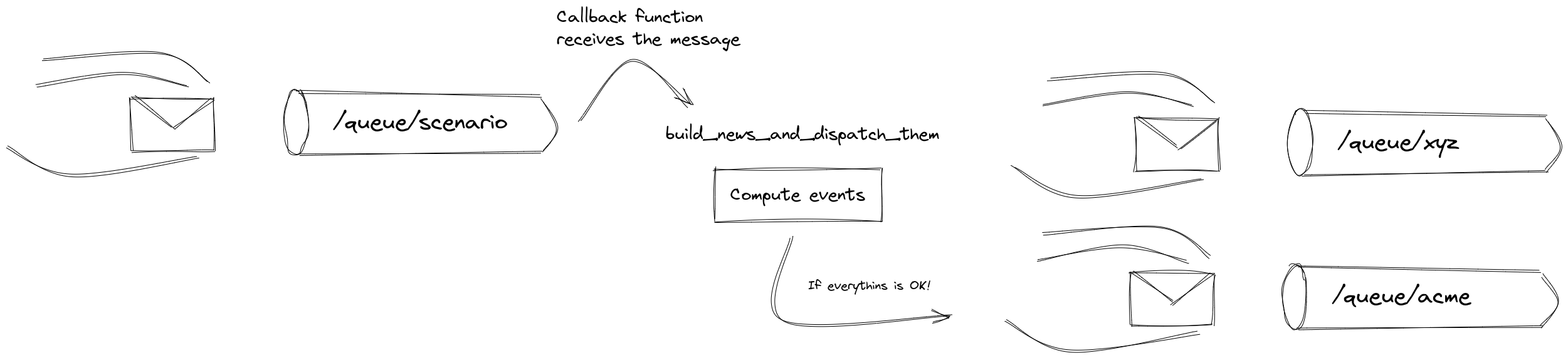 The image shows where the flow starts. First, a message is sent to a queue. Then is consumed by the callback function. It creates 2 events and dispatches them to XYZ and ACME destinations.