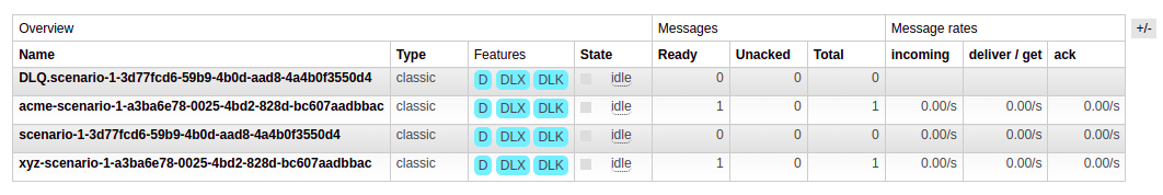 RabbitMQ Management shows 4 queues.