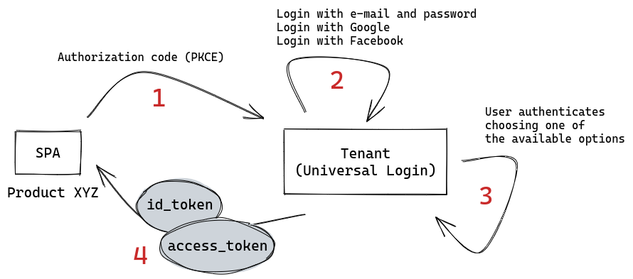 This scenario shows 5 steps. The first start with the authorization code grant type, then the tenant shows login options, followed by the user authentication. and then ending with the tokens (id_token and access_token).
