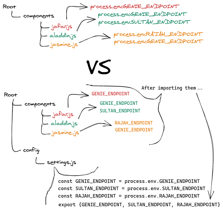 There is one kind of getting values of environment variables, but you can compare with another one, that can be better.