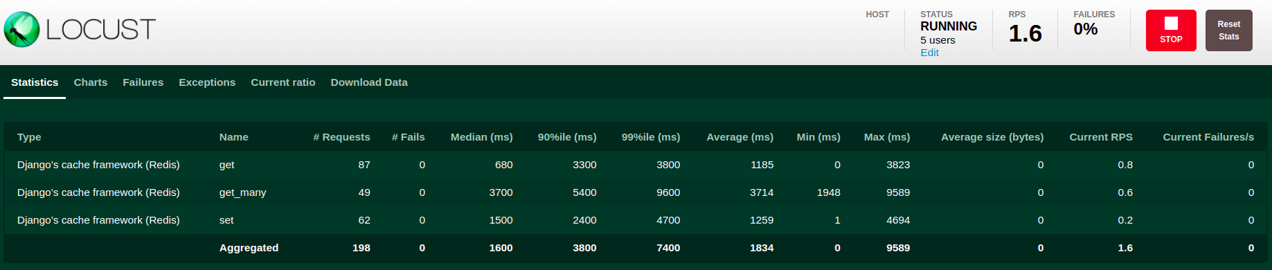 It has a statistics table with three rows. Each row representing one type of request on Redis.