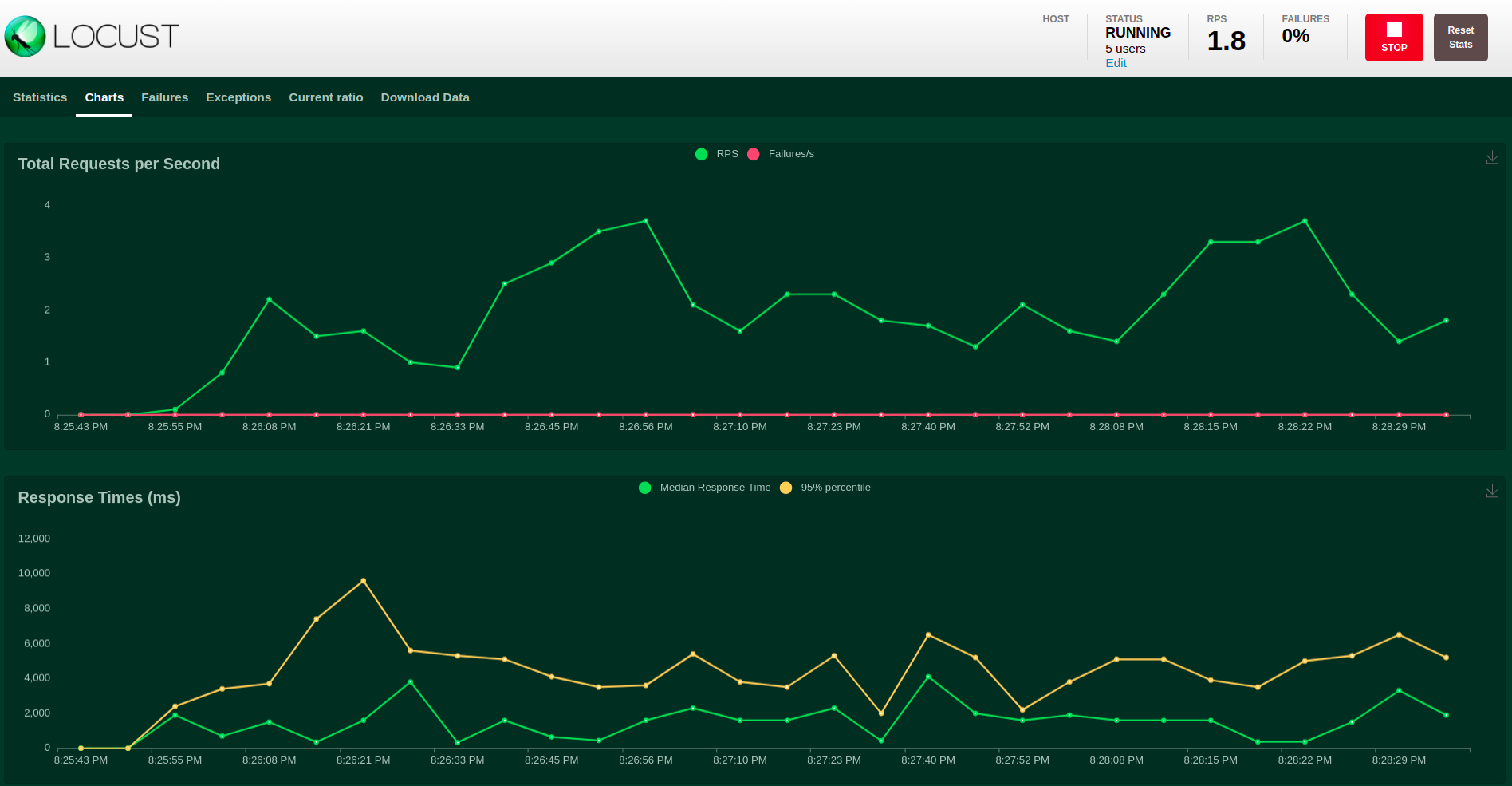 Two charts, one describing total requests per second, and another one response times in milliseconds.