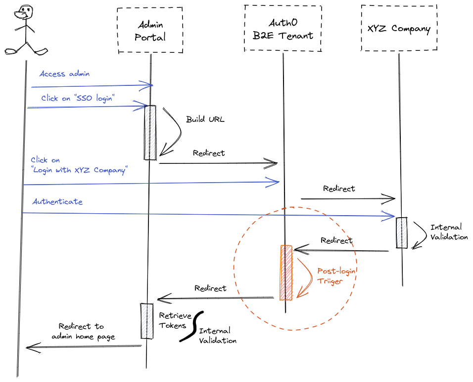 Sequence diagram that shows 4 columns. It has the user, the admin portal, the auth0 tenant, and the XYZ company. Basically it demonstrates the authentication process among these entities.