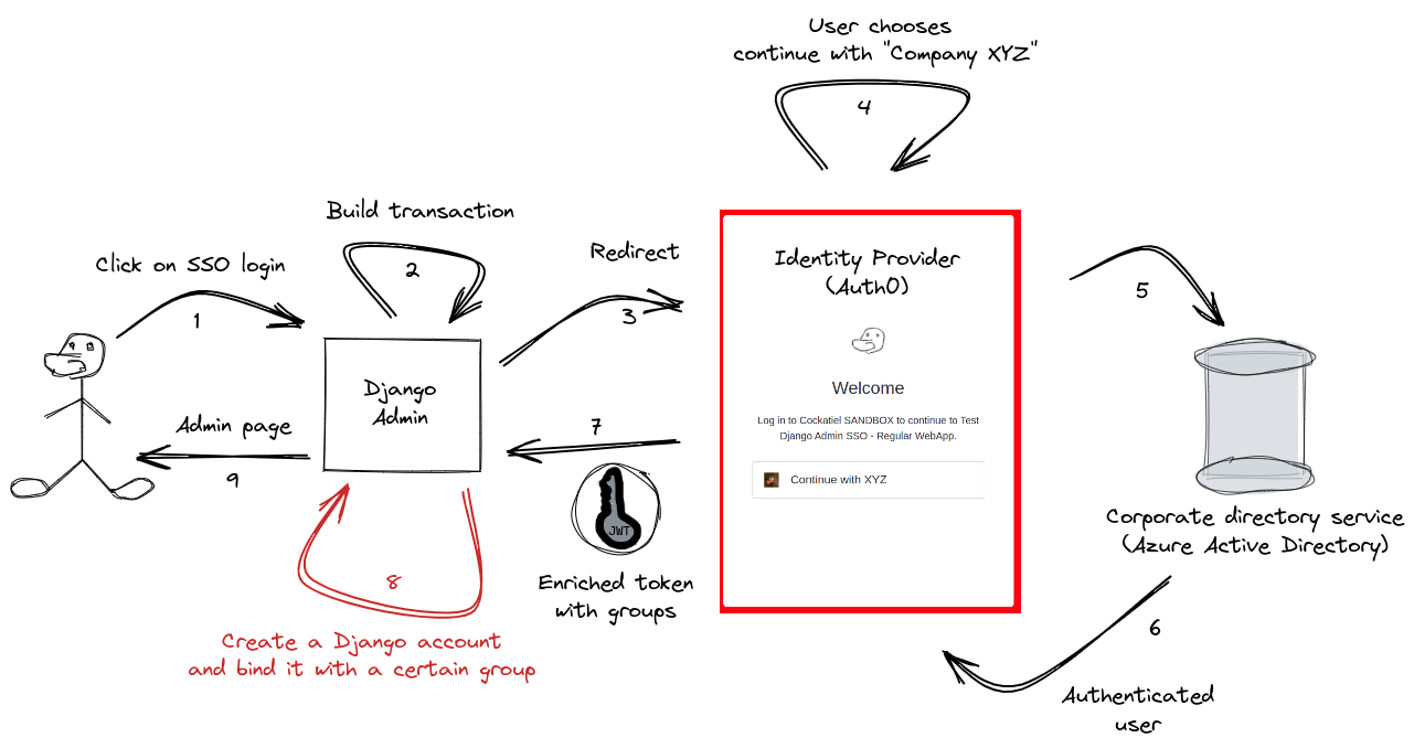 Diagram illustrating the login flow with 9 steps. It starts with the user clicking on SSO login and ends with the user accessing the admin page.