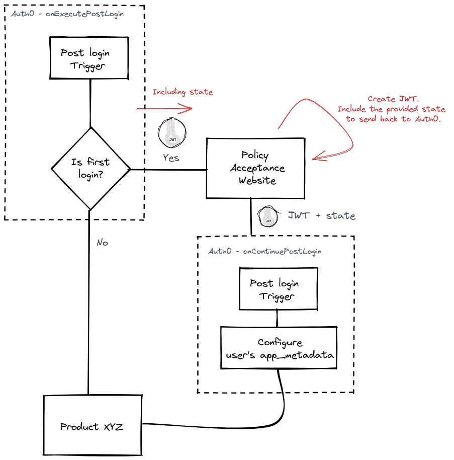 It represents a diagram flow. The flow starts with a post-login trigger. Then, it evaluates if it's the first time the user authenticates. If that's the case, the user goes to the policy acceptance website; otherwise, he goes to the product XYZ website.