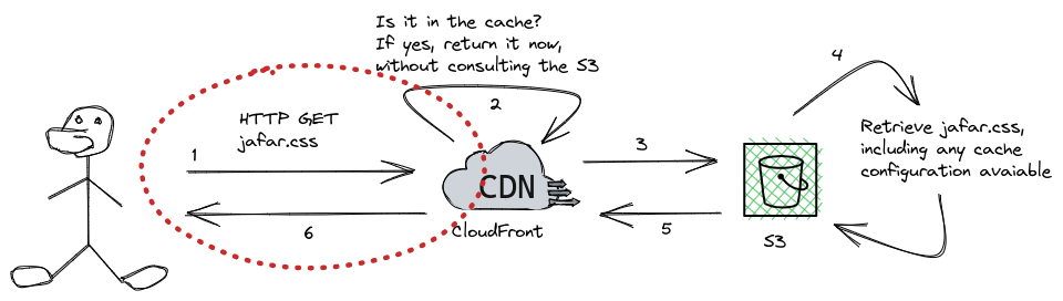 The technical architecture shows three actors: a person, the CDN (content delivery network), and a bucket S3. It shows the process of retrieving an asset through HTTP GET.