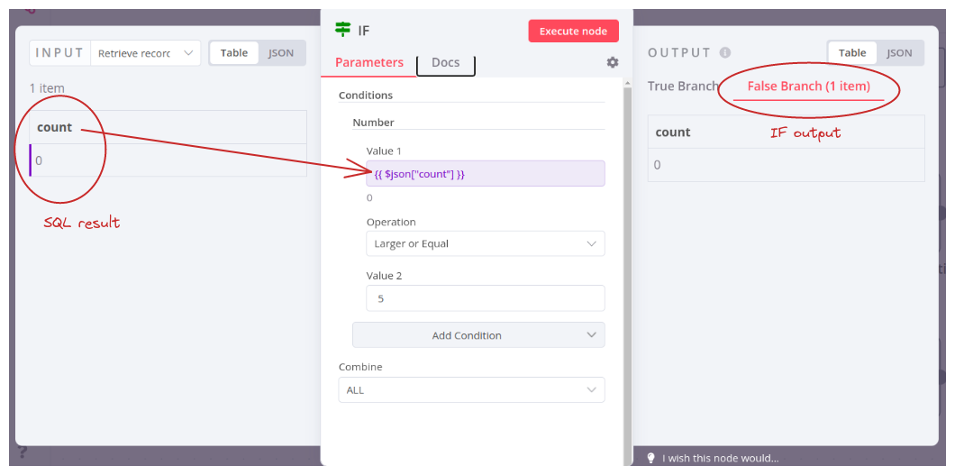 The IF node shows its input, what is used to evaluate it, and its output, which is false in this case.