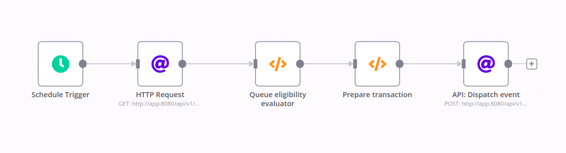 It's a workflow with 5 nodes. Each node plays a role that leads to data being sent to the API.