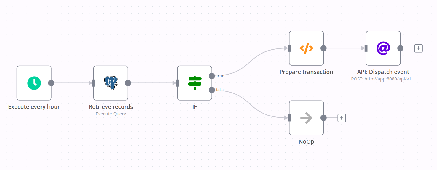 It's a workflow with 6 nodes. Each node plays a role that leads to data being sent to the API.