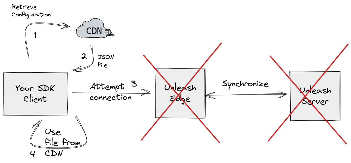 The image illustrates three components: your SDK client, Unleash Edge, and Unleash Server. It shows a possible solution with a CDN where both Unleash components are off.
