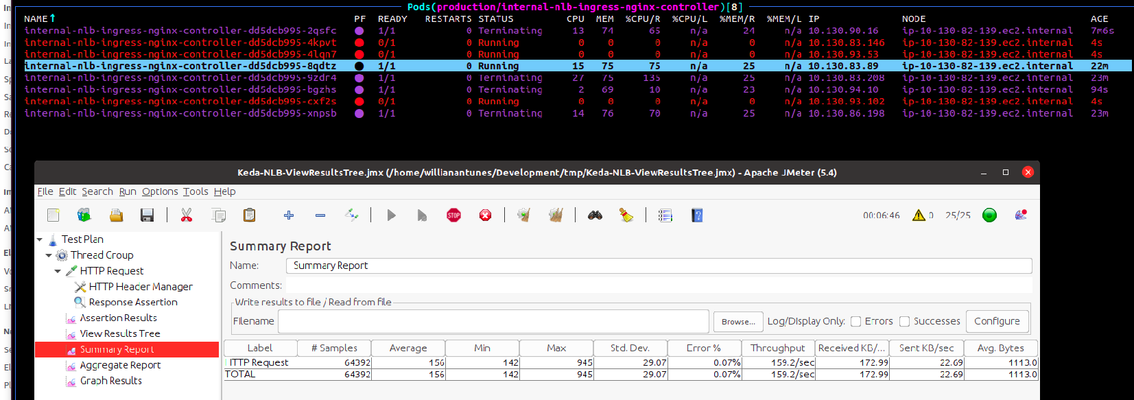 There is a terminal showing pods and a window representing JMeter doing its load testing. JMeter shows 64392 requests with 0.07% of errors.