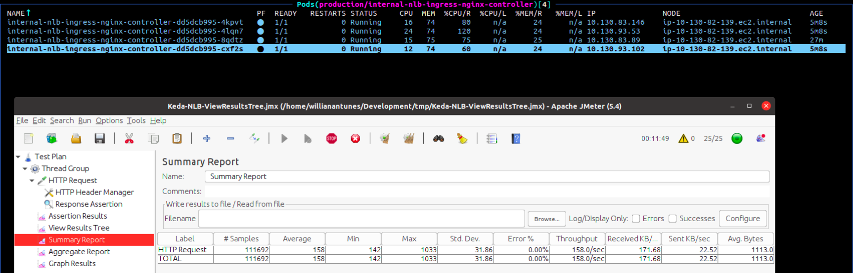 There is a terminal showing pods and a window representing JMeter doing its load testing. JMeter shows 111692 requests with 0.00% of errors.