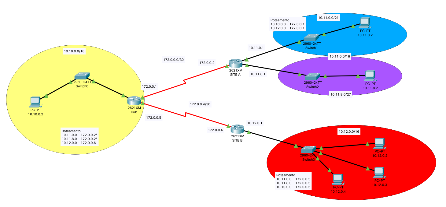 Network topology containing three sites. One site is identified as yellow with address space 10.10.0.0/16, another as blue and purple with address space 10.11.0.0/16, and the last as red with address space 10.12.0.0/16.