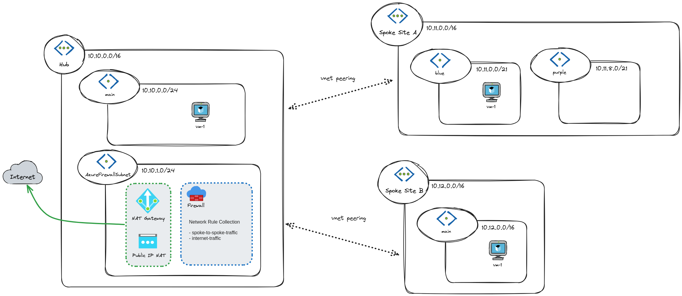 The image illustrates how we translated the previous network topology to the Azure cloud provider. It has additional resources such as NAT Gateway, Firewall, and Virtual Machines.