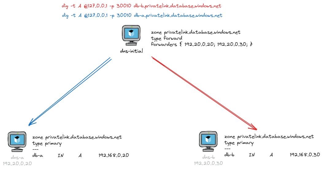 The lab's architecture is composed of a starting node that we call dns-initial. It's the DNS Proxy. It forwards queries to two other nodes: dns-a and dns-b.